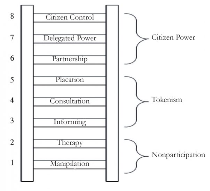 Arnstein's Ladder of Participation