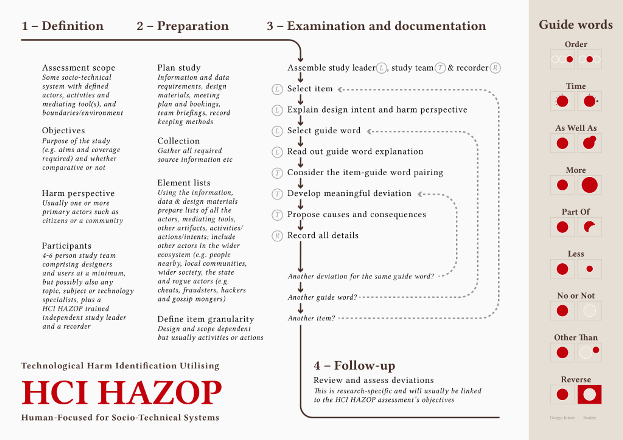  HCI HAZOP demonstrates the method’s promise for identify human-centric undesirable consequences.