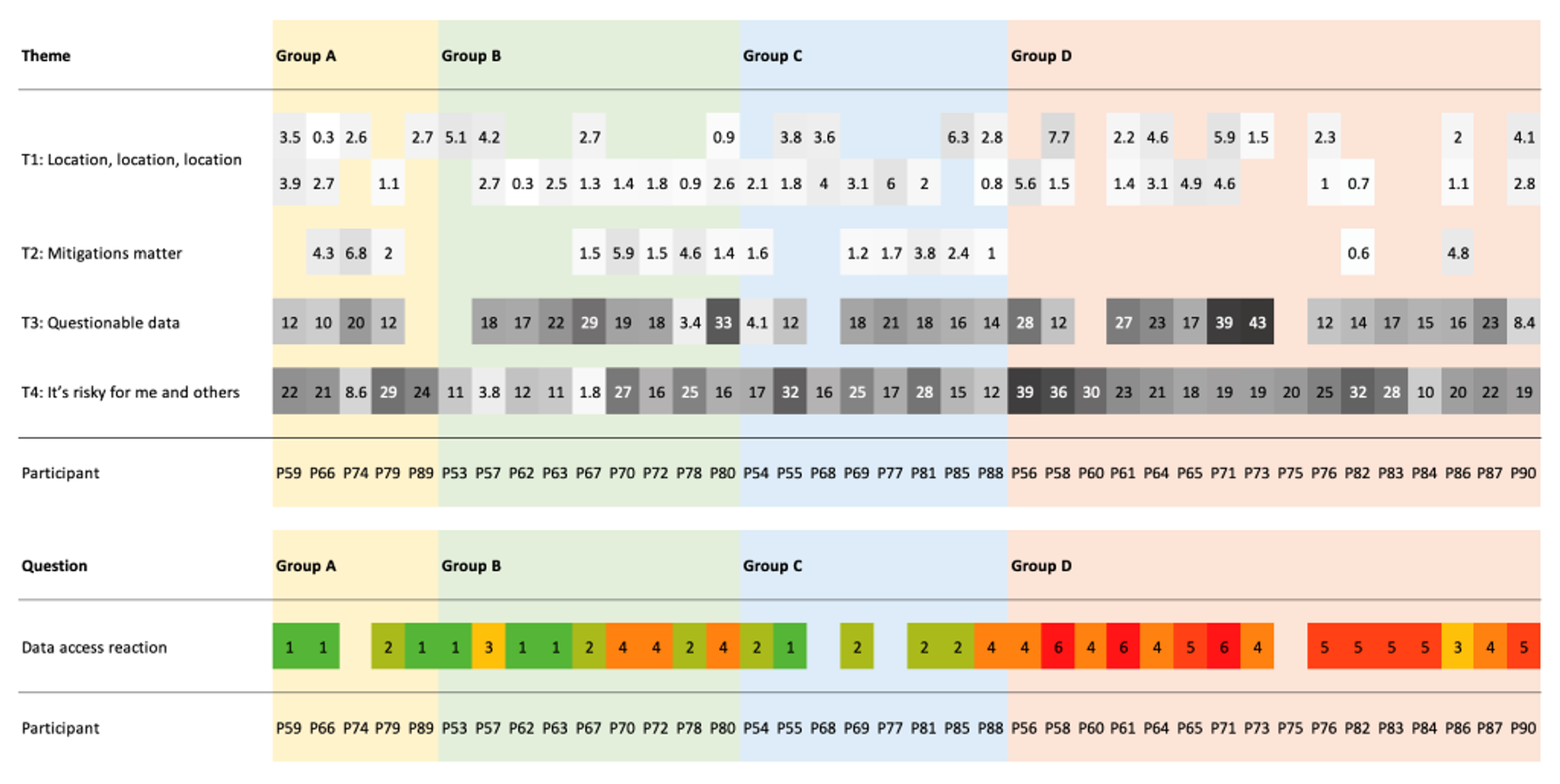  Intermediate steps comparing qualitatively-derived themes and quantitative data