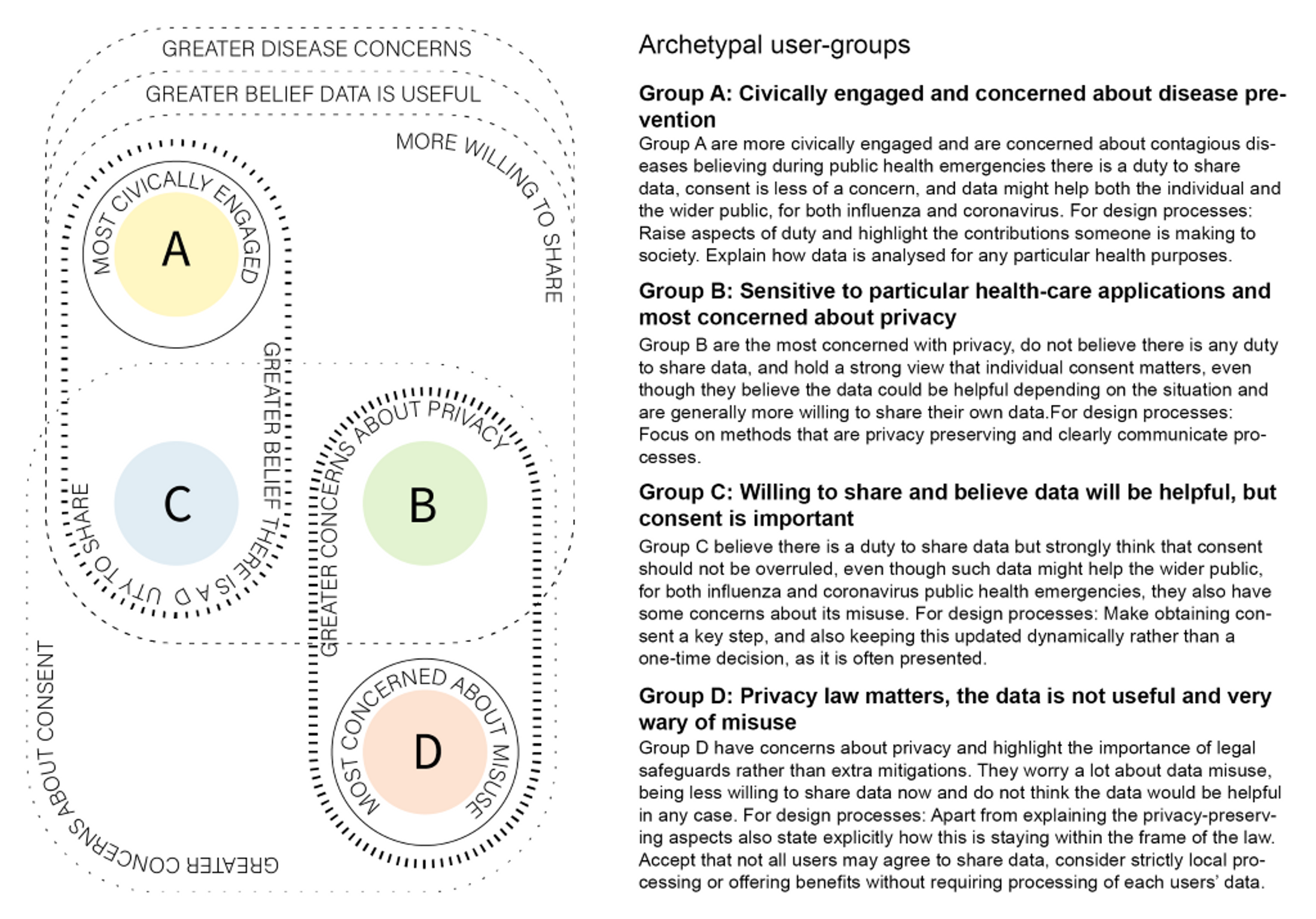 Clusters of participant properties leading to the definition of four archetypal user-groups